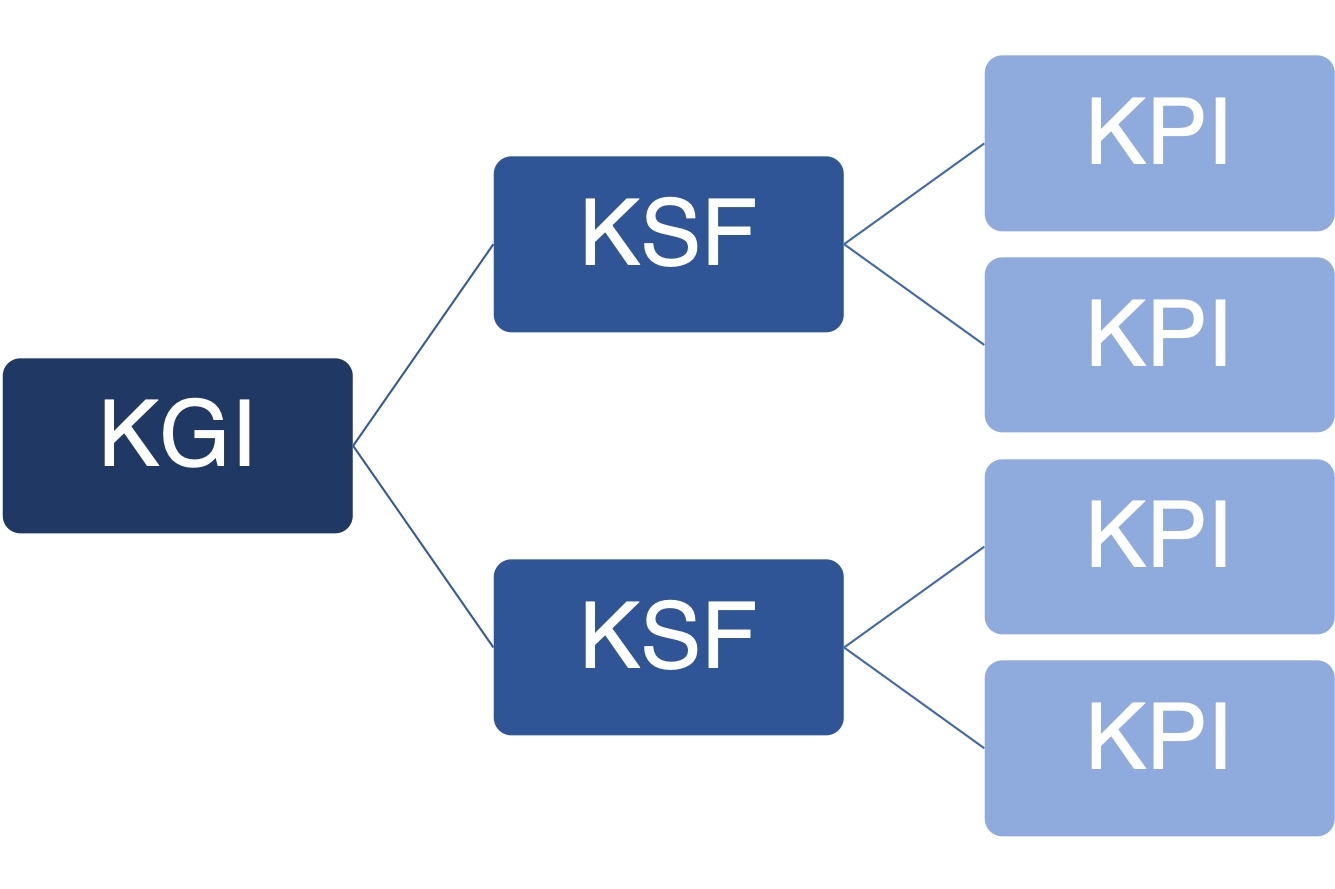 KGIとKSFとKPIの関係